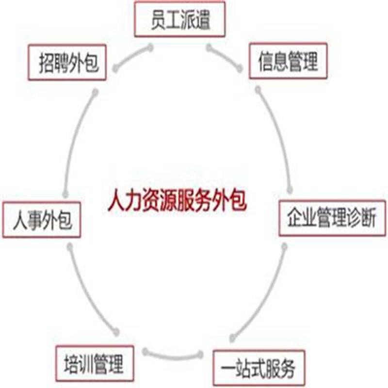 人事外包
